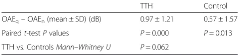 Table 4 TEOAE results