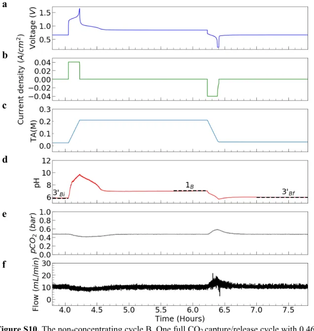 Figure S9 demonstrates a CO 2  separation cycle where deacidification/CO 2  invasion take place  at pCO 2  = 0.465 bar and acidification/CO 2  release take place at pCO 2  = 1 bar