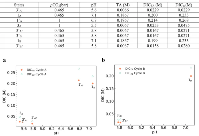 Table  S2  Summary  of  pCO 2 ,  pH,  TA,  DIC TA   and  DIC eq   in  concentrating  cycle  A  and  non- non-concentrating cycle B
