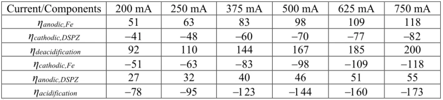 Table S4. Estimated activation overpotentials at various currents *