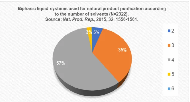 Figure S1. Distribution of solvent systems by the number of the constituents utilized in liquid- liquid-liquid chromatographic purifications of natural products