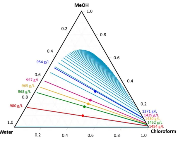 Figure S8. Ternary diagram of the chloroform/methanol/water system. 