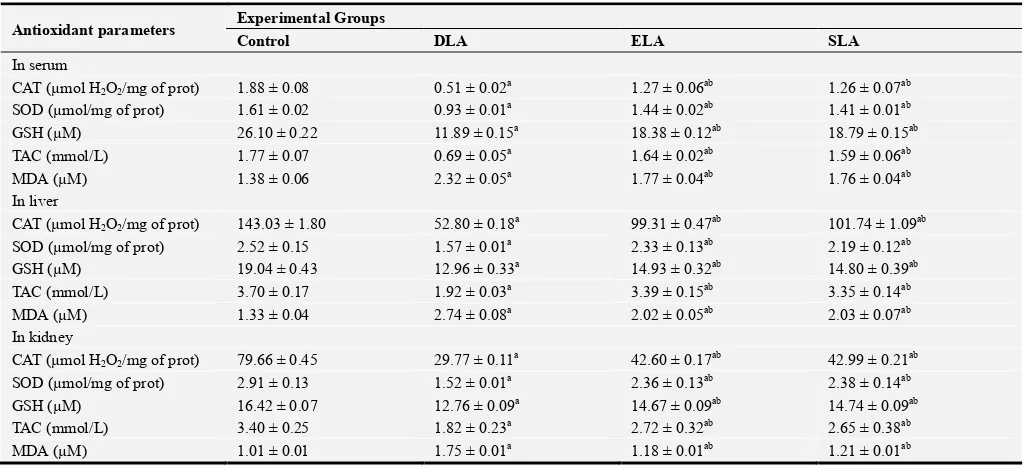 Table 5. Preventive effects of extract on serum, liver and kidney oxidative status indicators after lead exposure in rats