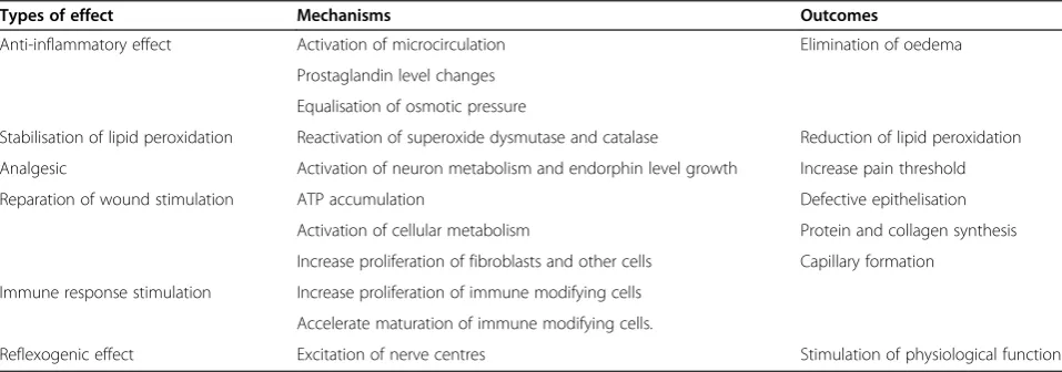 Table 1 Mechanism of action of low-level laser therapy [13]