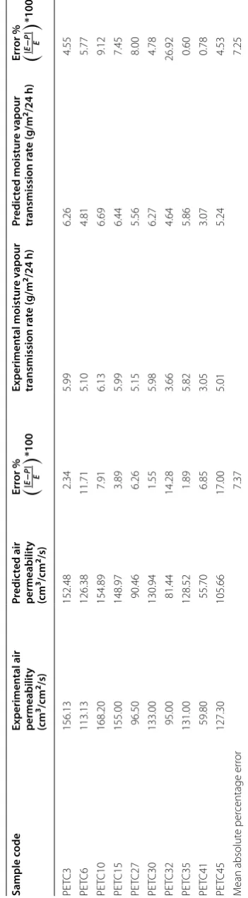 Table 6 Individual errors between experimental and predicted values of air permeability & moisture vapour transmission rate