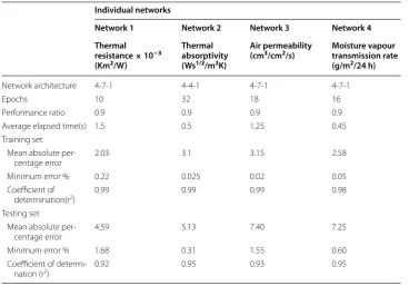 Table 7 Performance parameters of network architectures