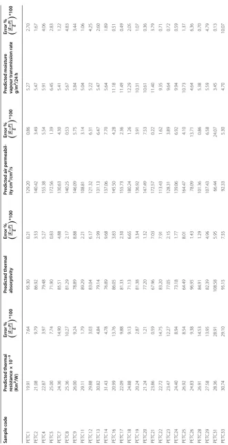 Table 8 Individual errors between experimental and response surface equations predicted values of thermo-physiological properties