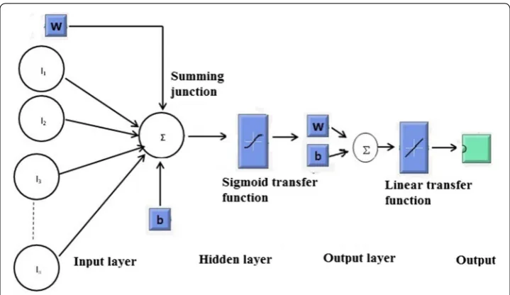 Fig. 1 Structural parameters of neural network architecture
