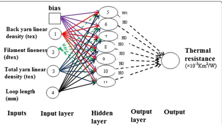 Fig. 2 Weight and bias connections between different layers of neural network with thermal resistance as output (similar networks were formed for thermal absorptivity, air permeability and moisture vapour trans-mission rate)