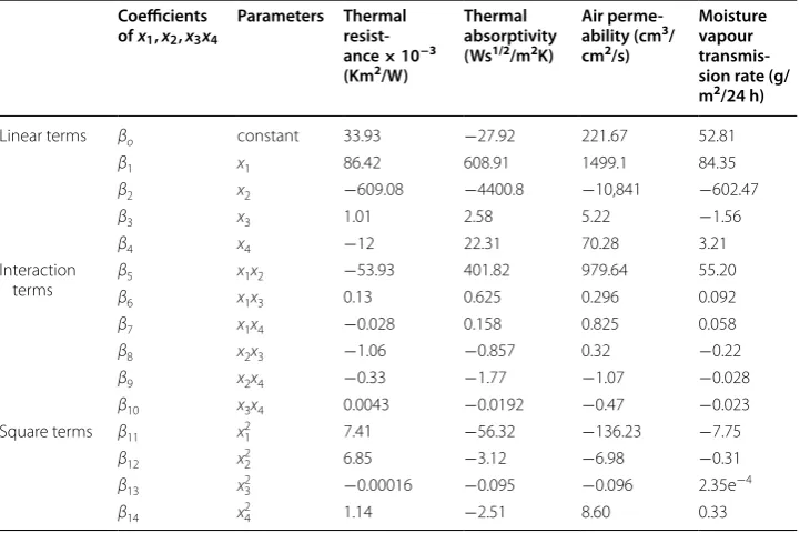 Table 4 Coefficients for response surface equations for four input parameters