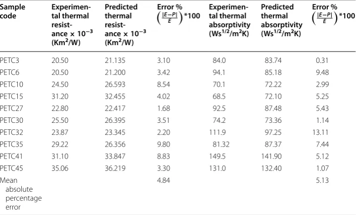 Table 5 Individual errors between  experimental and  predicted values of  thermal resist-ance & thermal absorptivity by ANN