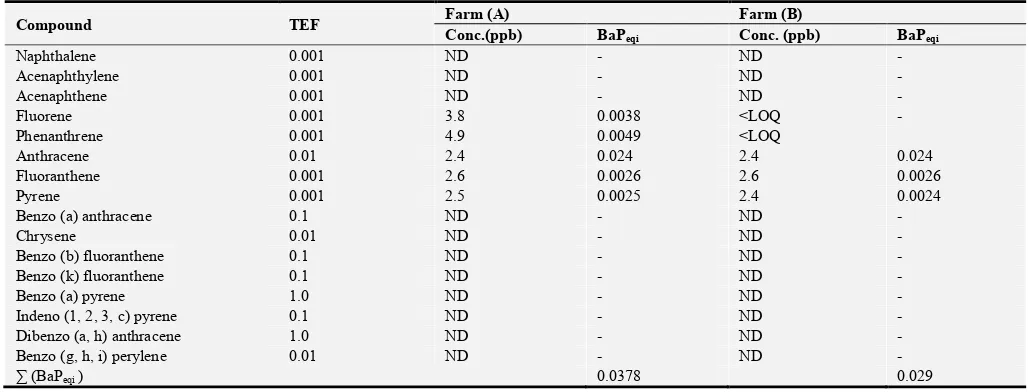 Table 2. Toxic Equivalent factors (TEFs) and B [a] P Equivalent of PAHs found in pre-frozen cold smoked mullet fish for 6 months at -18°C