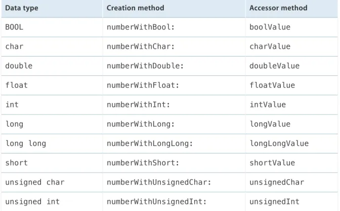 Table 1 lists the scalar types that are wrapped using NSNumber instances.