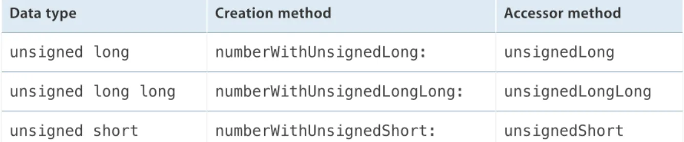 Table 2 (page 33) shows the creation and accessor methods use for wrapping the common NSPoint , NSRange , NSRect , and NSSize structs.