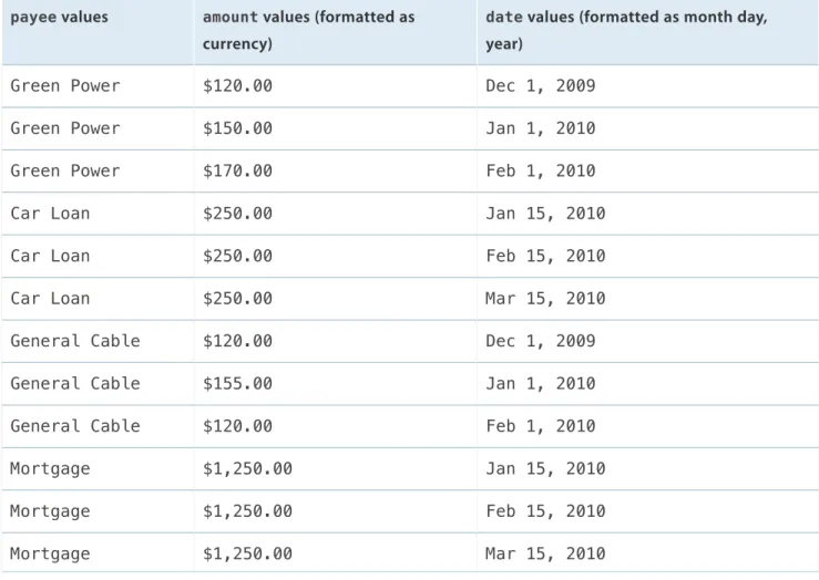 Table 1 Example data for the Transactions objects