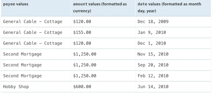 Table 2 Hypothetical Transaction data in the moreTransactions array