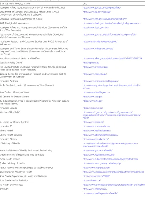 Table 3 Gray literature – website search plan (Continued)