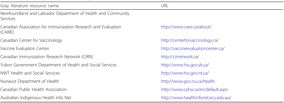 Table 3 Gray literature – website search plan (Continued)