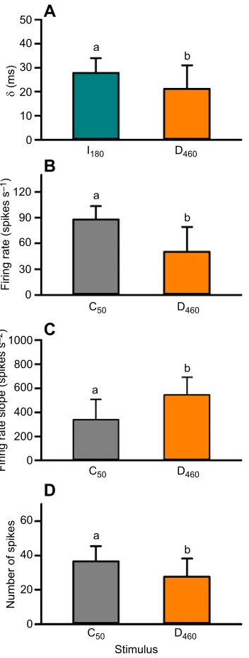 Fig. 9. Response delay and comparison of time matched firing rateproperties in response to constant and decreasing velocities.(A) Response delay (δ) for the valley in I180 (cyan) and the first peak in D460(orange)