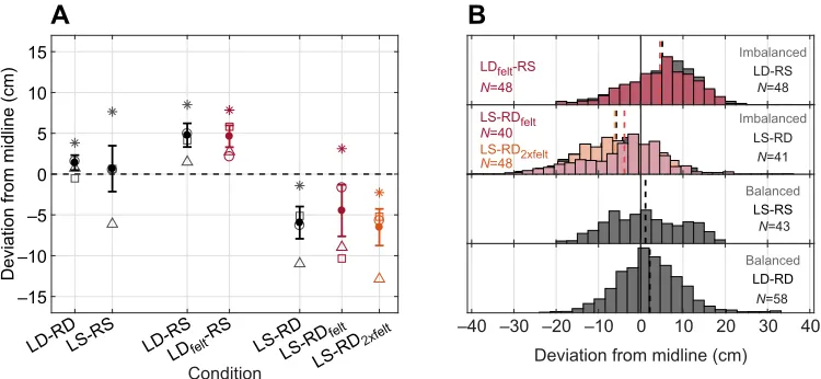 Fig. 2. Behavioral flight adaptations to different echo flow conditions. (A) Distribution of mean (filled symbols; ±s.e.m.) deviation from midline (baseline (black) and experimental (color) conditions (sparse, right sparse; LD-RS: left dense, right sparse;