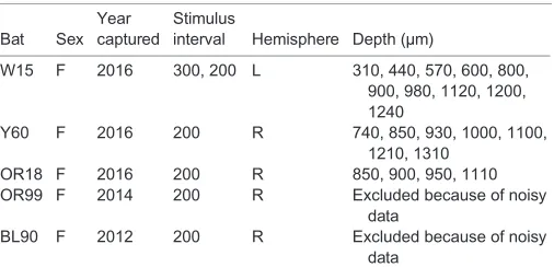 Table 1. Neural recording information