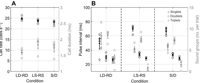 Fig. 4. Results of different echolocation behaviors. (A) Mean (±s.e.m.) call rate (black, leftfor different conditions ( y-axis) and mean (±s.e.m.) call duration (gray, right y-axis) plottedx-axis)