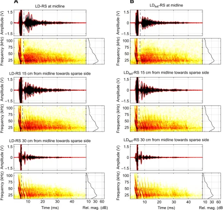 Fig. 5. Effect of deviation and felt on acoustic stimuli. (A) Acoustic recordings collected in the echo flow corridor in the baseline LD-RS condition at midline(top), 15 cm off midline towards the sparse corridor side (middle) and 30 cm off midline towards