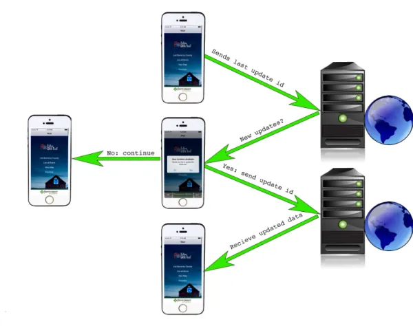Figure 7: Communication schema