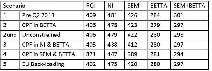 Table 6:  Percentage Change in interconnection flows between ROI, NI and BETTA markets 