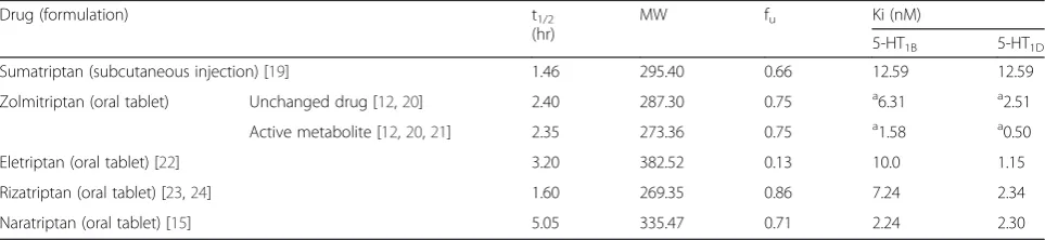 Table 1 Pharmacokinetic and pharmacodynamic parameters of triptans [12, 15, 19–24]
