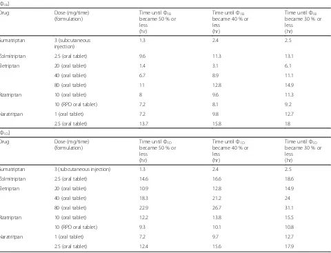 Table 3 Calculated duration time of Ф