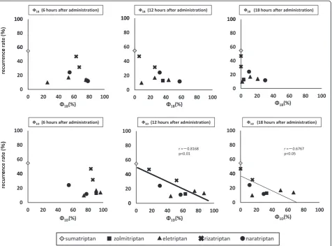 Fig. 5 Relationships between headache recurrence and Φ1B and Φ1D at each time after administration