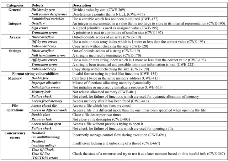 TABLE I.   FREQUENT C CODE DEFECTS 