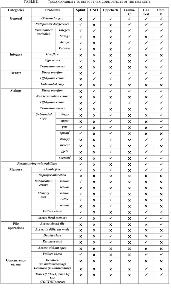 TABLE II.   T OOLS CAPABILITY TO DETECT THE C CODE DEFECTS OF THE TEST SUITE