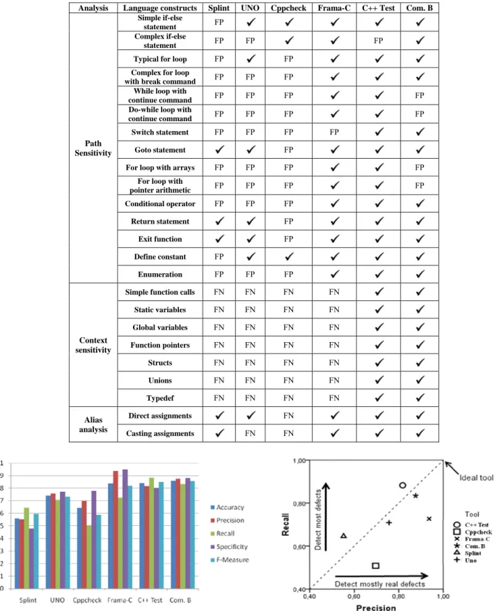TABLE III.   ANALYSIS SENSITIVITY OF THE TESTED TOOLS IN THEIR DEFAULT CONFIGURATION Analysis  Language  constructs Splint UNO Cppcheck Frama-C C++  Test Com