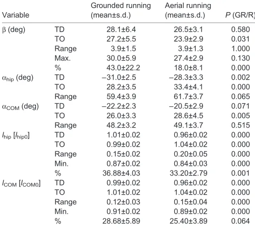 Table 1. Kinematic parameters for grounded running and aerial running