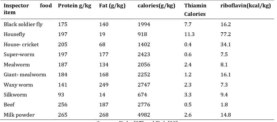 Table 1 Nutritional contents of some insects 