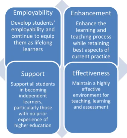 Figure 1.1 Four key themes of the Learning and Teaching Strategy 