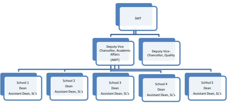 Figure 1.2. The Organisational Structure of UC in relation to Teaching 