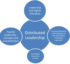 Figure 2.1. Theoretical framework for the literature review  