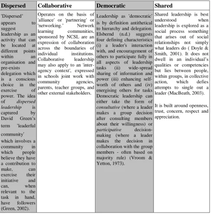 Figure 2.2 Terminologies related to distributed leadership (Oduro, G.K.T, 2004, p13) 