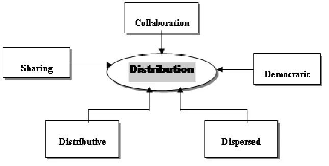 Fig. 2.3 The centrality of distribution in post-heroic leadership terms (Oduro, G.K.T, 2004, p14) 