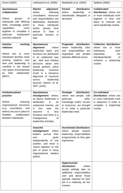 Figure 2.4 .Frameworks of Distributed Leadership, (from Bolden, 2011, p258) 