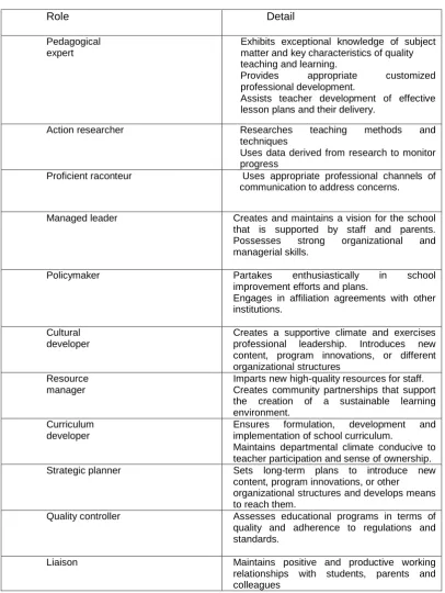 Table 2.2 Aspects of subject leader roles (Ghamwari, 2010, p308) 