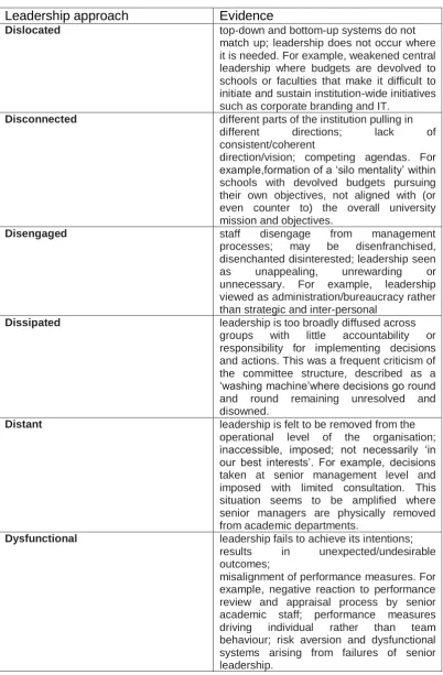 Table 2.3 Distributed leadership in practice (based on Gosling et al, 
