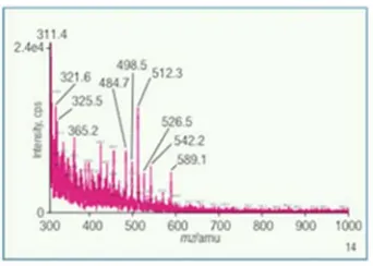 Figure 3. This is the mass spectrum generated from isolating the smaller of two peaks from the MA1 chromatogram; K Casein oligosaccharide 1, 5 anhydro N acetamido deoxy galactosaminitol