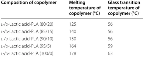 Table 5 Effect of  l-lactic acid or d-lactic acid copolymer composition of  polylactic acid on  melting temperature and glass transition (Babul et al