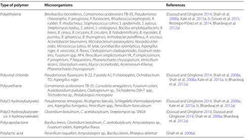 Table 4 List of microorganisms associated with polymer degradation