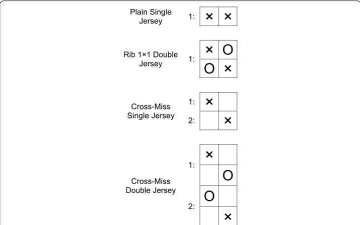 Fig. 1 The knitting notation of the different patterns. Cross front needle knit, circle back needle knit, blank miss knit