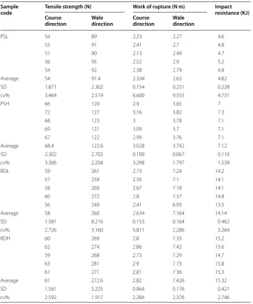 Table 1 Fabrics properties